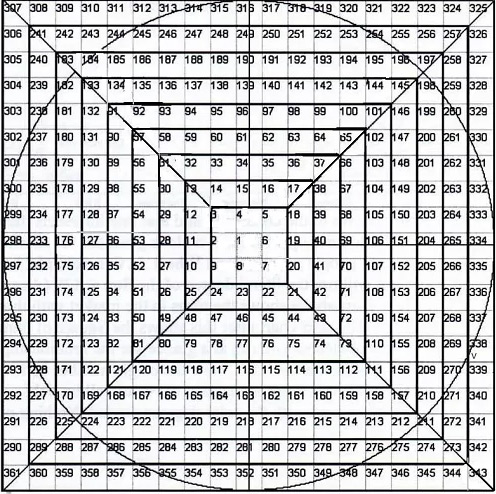 Illustration of the Square of 9