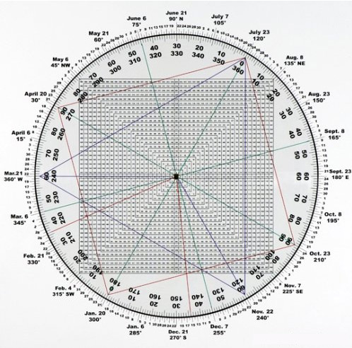 Illustration of the Square of 9